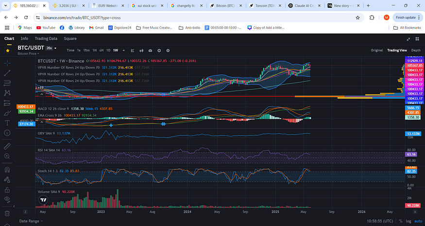 Bitcoin BTC trading indicators technical chart June 8, 2025